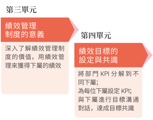 績效管理 第三單元 第四單元