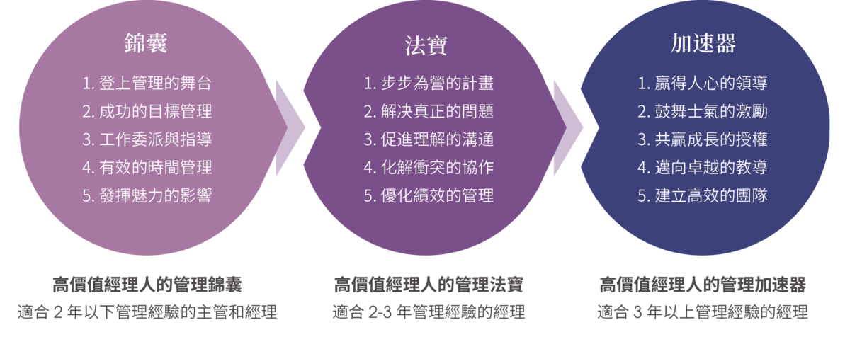 初階主管 必修課程 AMA高價值經理人系列