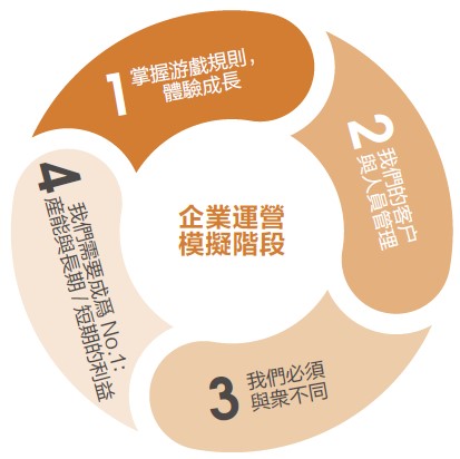 TANGO 企業無形資產 經營模擬