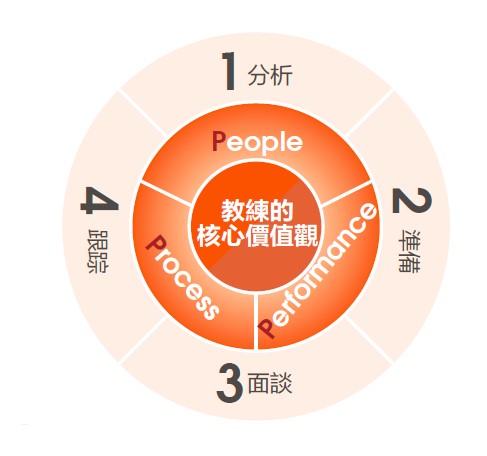 創造傑出績效的教導