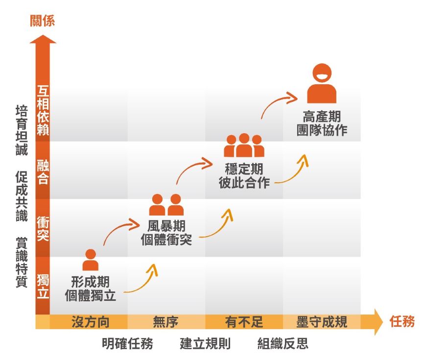 團隊領導力_領導階段