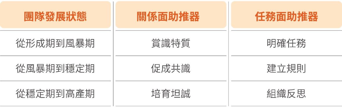 團隊領導力_領導階段表格