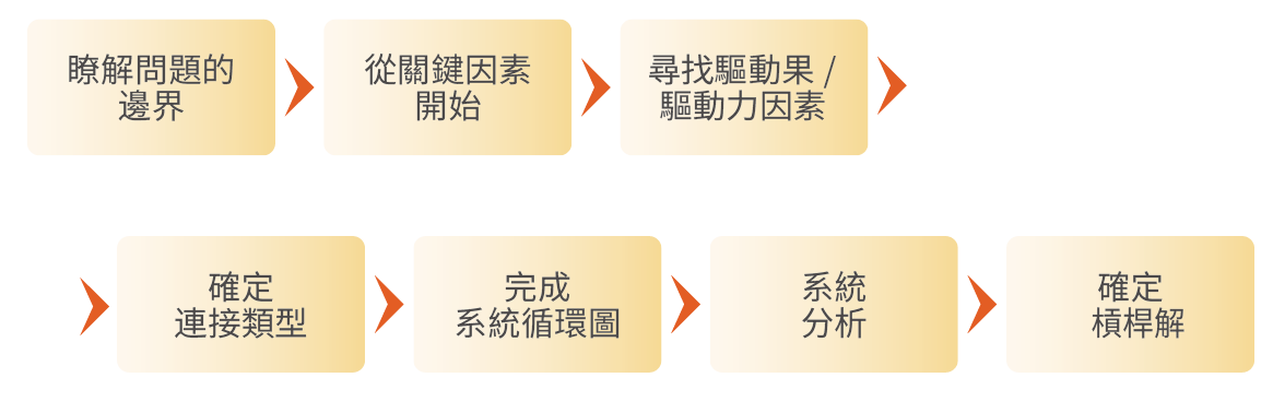 系統思考與決策