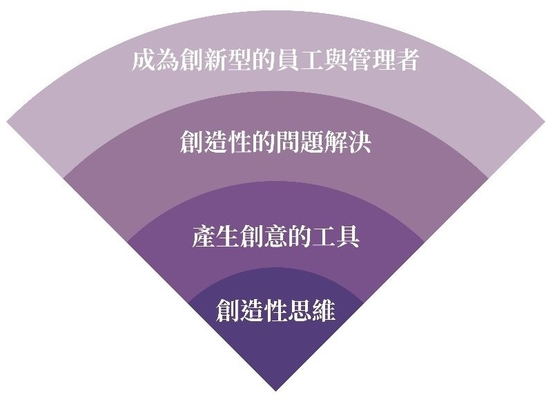 創新思維 必修課程