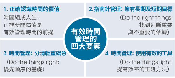 時間管理矩陣_時間與壓力管理