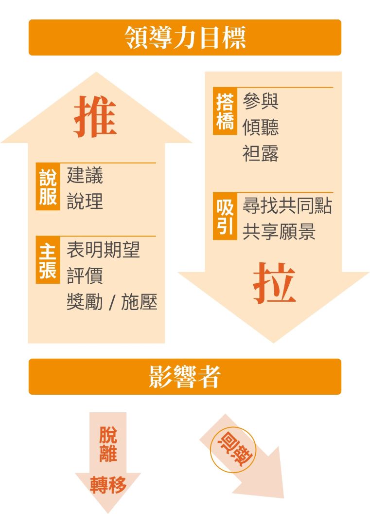 正向影響力