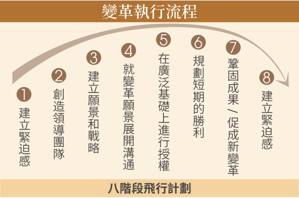 成功的變革曲線