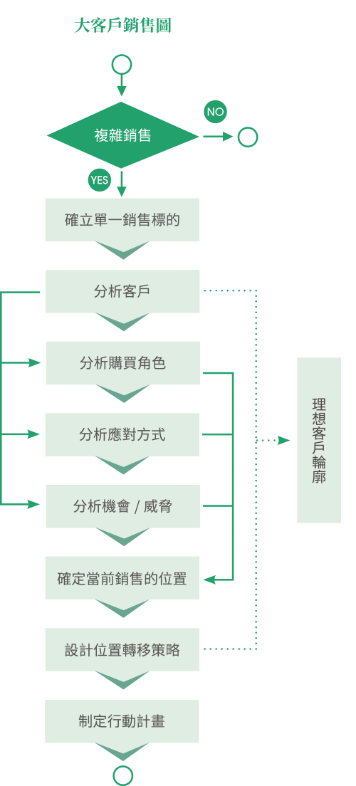 關鍵客戶 銷售策略
