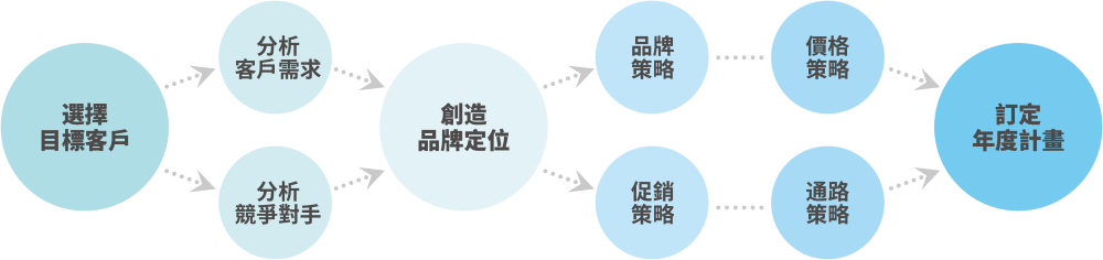 市場行銷