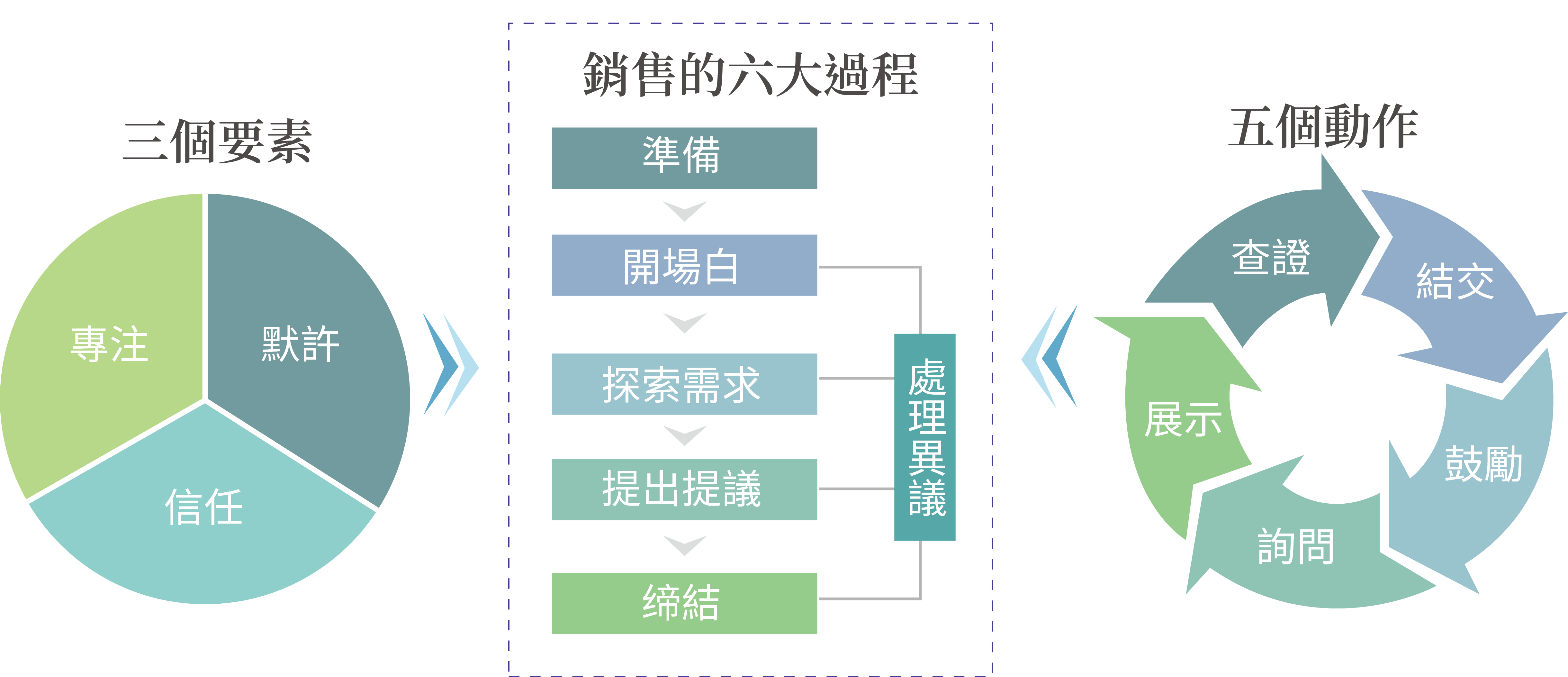 影響式銷售