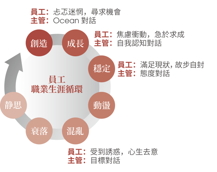 職業發展教練