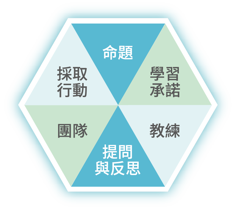 行動學習 六要素