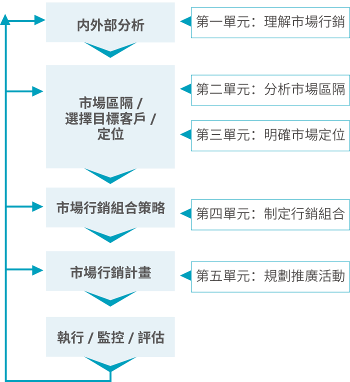市場行銷