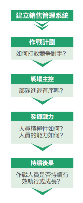 銷售管理