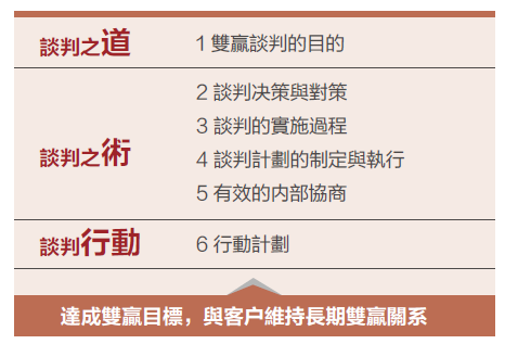 雙贏談判