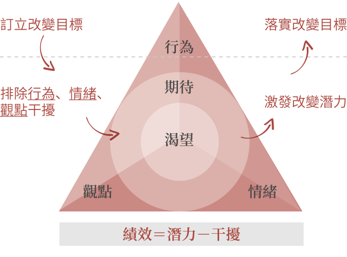 領導力教練